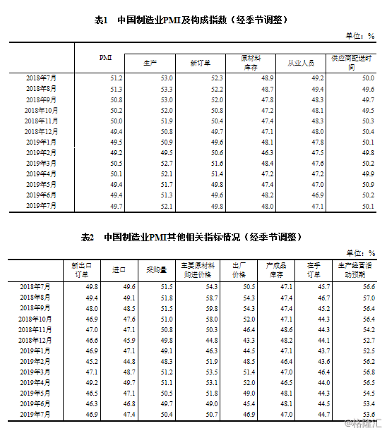 统计局 中国7月pmi为49 7 制造业景气水平有所回升