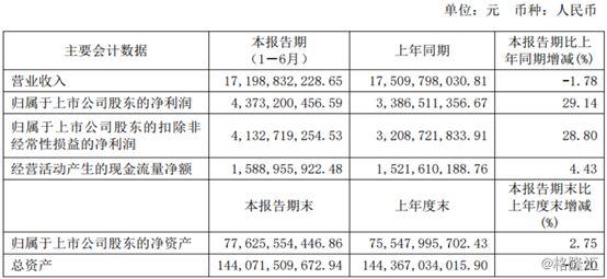 上港集团(600018.SH)上半年净利增长近3成,机