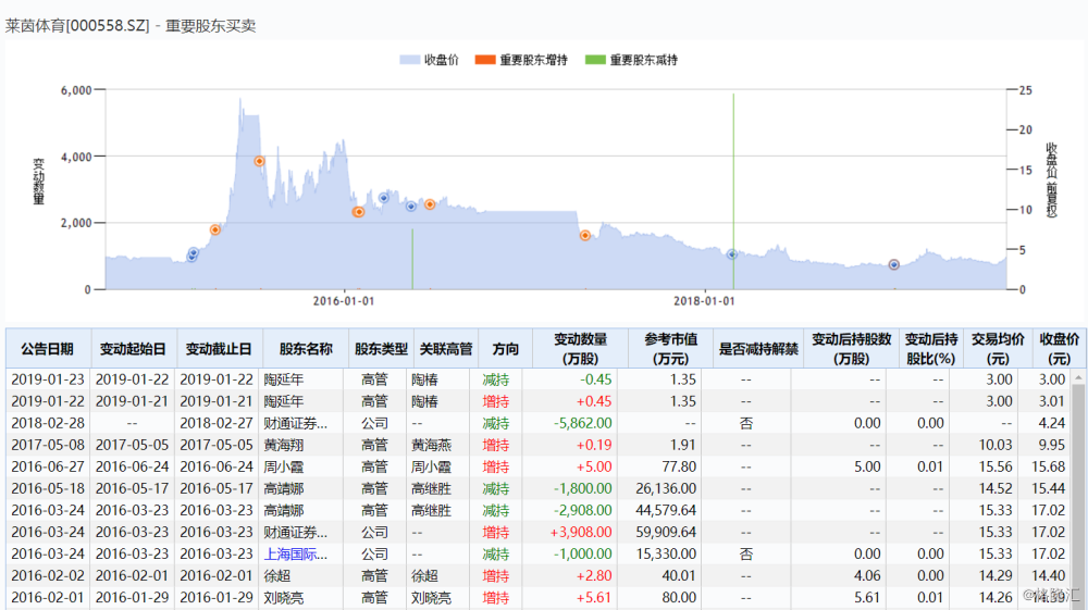 大股东及一致行动人拟大幅减持,莱茵体育(000558.sz)怎么了?