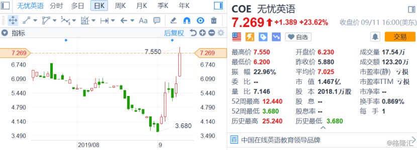 无忧英语 Coe Us 绩后股价飙涨24 在线少儿英语行业风向几何 无忧英语 Coe Us 绩后股价飙涨24 在线少儿英语行业风向几何