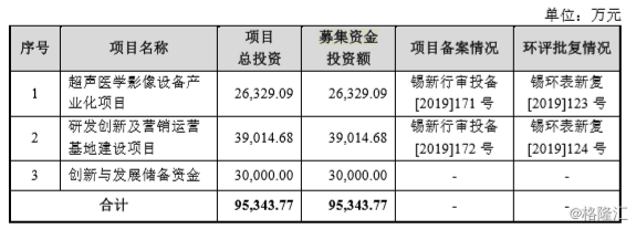 祥生医疗冲刺科创板 有啥看点 祥生医疗冲刺科创板 有啥看点