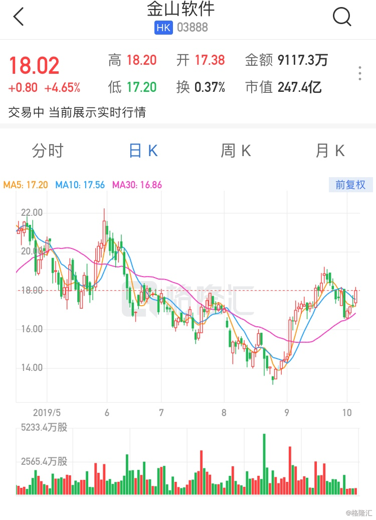 格隆汇10月8日丨金山软件(3888.hk)现报18.02港元,涨4.