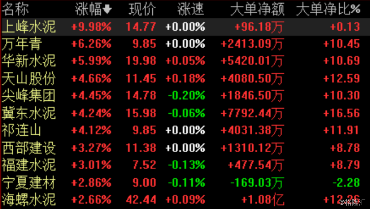 26%,华新水泥涨近6%,天山股份,尖峰集团及冀东水泥涨逾4%,其余个股则
