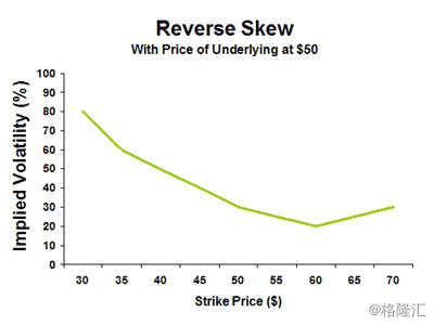 reverse-vertical-volatility-skew.gif