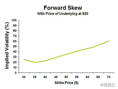 forward-vertical-volatility-skew.gif