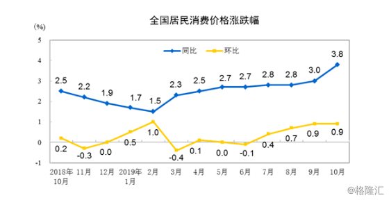 ppi指数下降cpi上升 wm