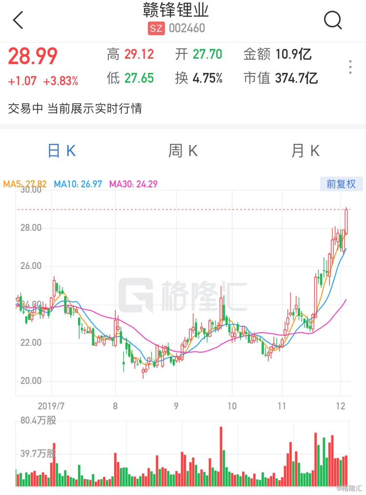 赣锋锂业ah股齐升 供需基本面改善锂价有望回暖