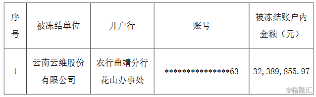 st云维(600725.sh)：公司部分银行账户被冻结