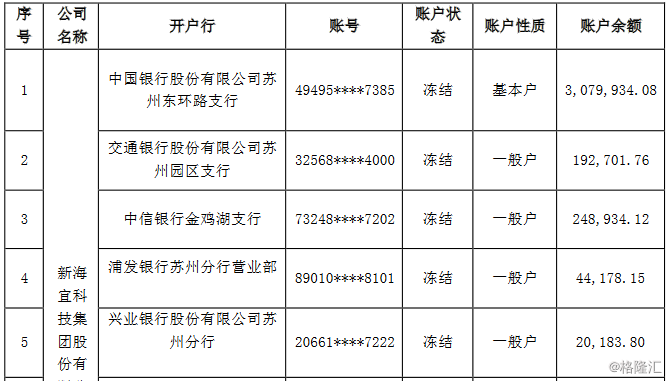 銀行賬戶凍結的原因截至當前,公司僅收到江蘇省海安市人民法院出具的