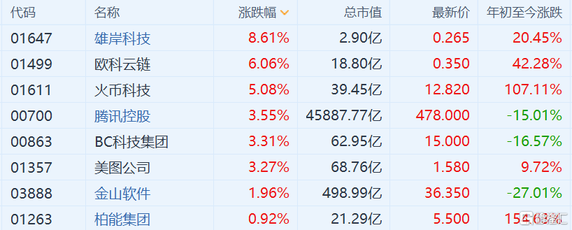 港股区块链股集体高开 欧科云链涨6%
