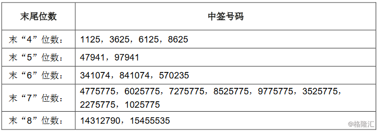 sh):网上中签号码共9953个 光大富尊投资获配65.536万股