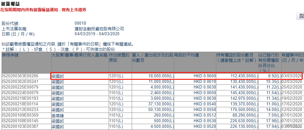 汇财金融投资(08018.hk)遭股东梁国邦减持1800万股