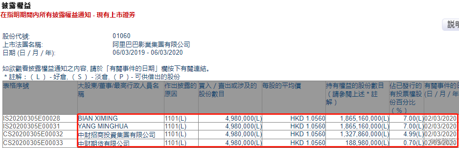 hk):边锡明增持498万股 持股比例升至7.00%