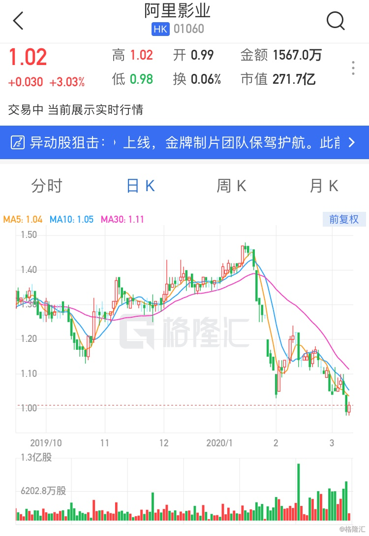 格隆汇3月10日丨阿里影业(1060.hk)现报1.02港元,涨3.