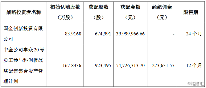 sh):ipo网上中签号码共11596个 国金创新投资获配67.4991万股