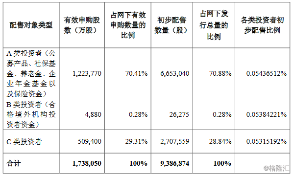 sh):ipo网上中签号码共11596个 国金创新投资获配67.4991万股
