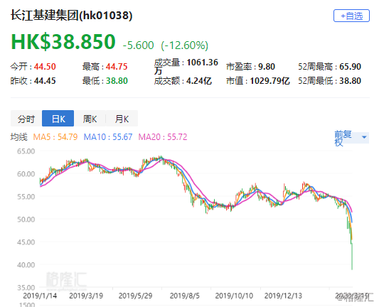 高盛:下调长建(1038.HK)目标价至59港元