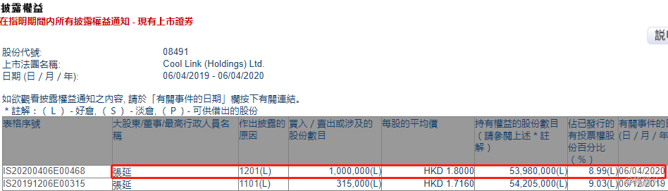 cool link(08491.hk)遭股东张延减持100万股-格隆汇