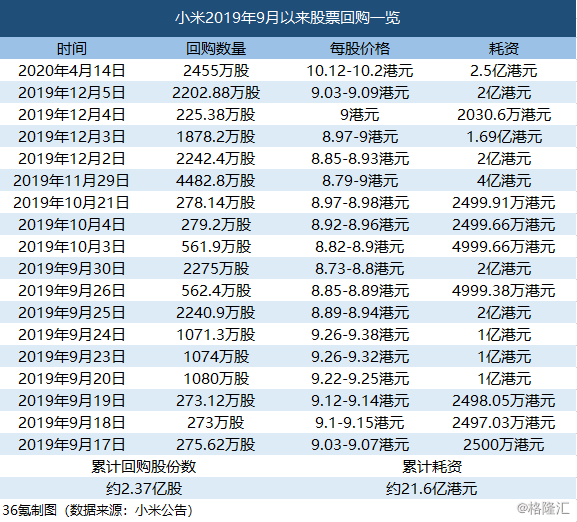 自2019年9月公告发布以来,据36氪统计,小米已进行18次股票回购,累计