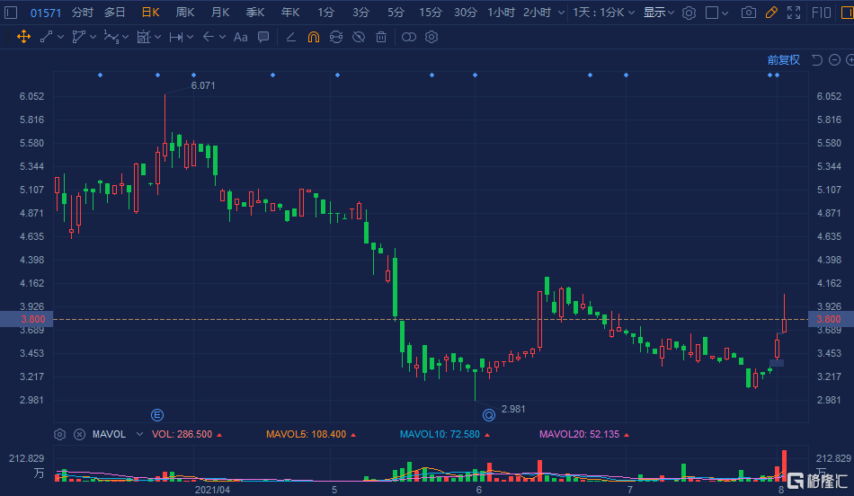 信邦控股(1571.HK)2日升幅近20% 总市值超38亿港元