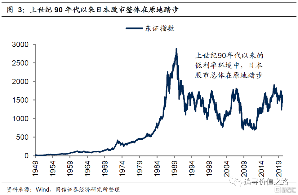 国信策略长期低利率环境下的日本股市