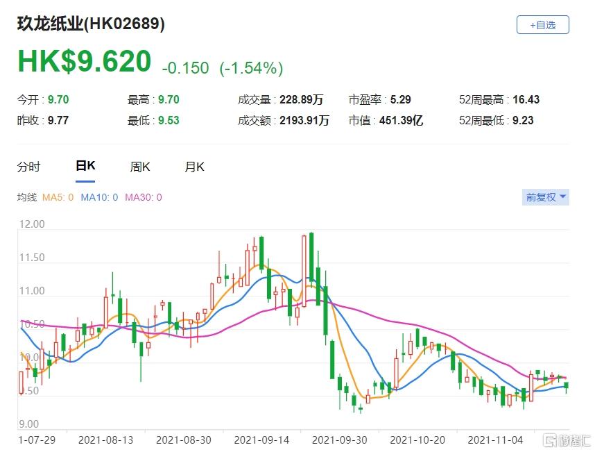 玖龙纸业(2689.HK)现报9.62港元，总市值451亿港元