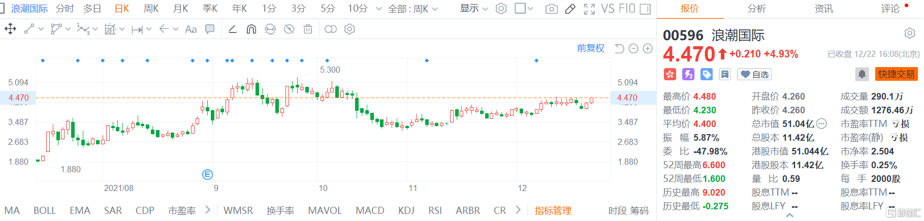 浪潮国际(00596.HK)续涨4.9%报4.47港元，总市值51.04亿港元