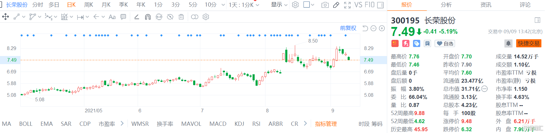 长荣股份(300195.SZ)股价震荡走低，现报7.49元