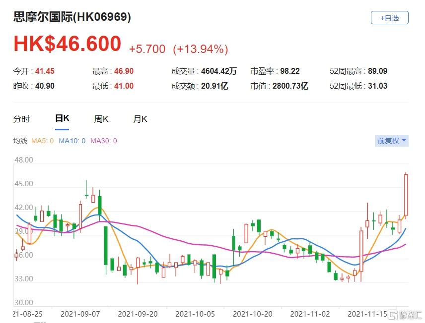 思摩尔(6969.HK)该股现报46.6港元，总市值2801亿港元