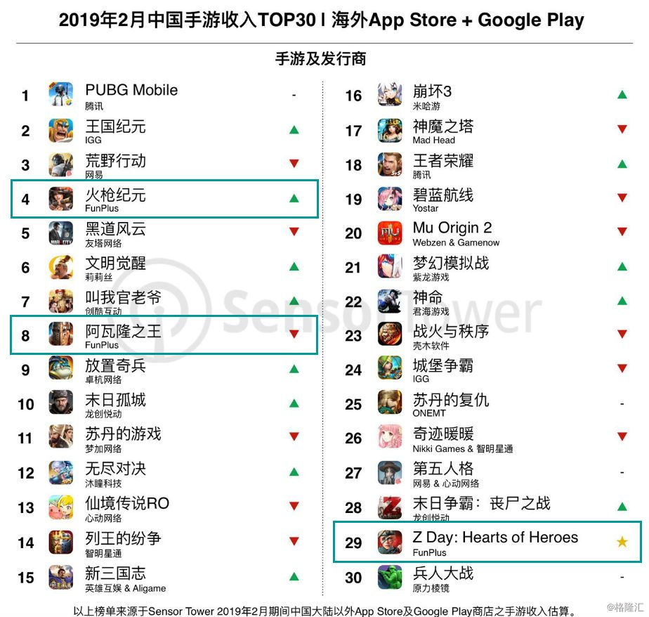 2月多款出海手游收入跳水 Funplus三款slg挤进top30