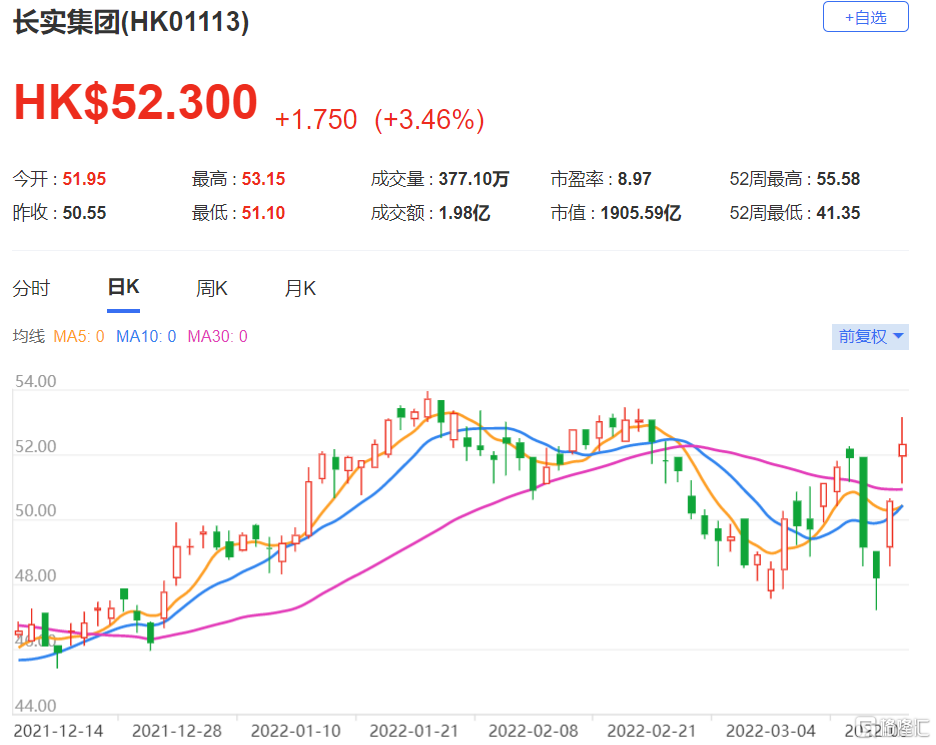 长实集团(1113.HK)去年基础盈利按年增长11%至214亿港元 大致符合该行预期