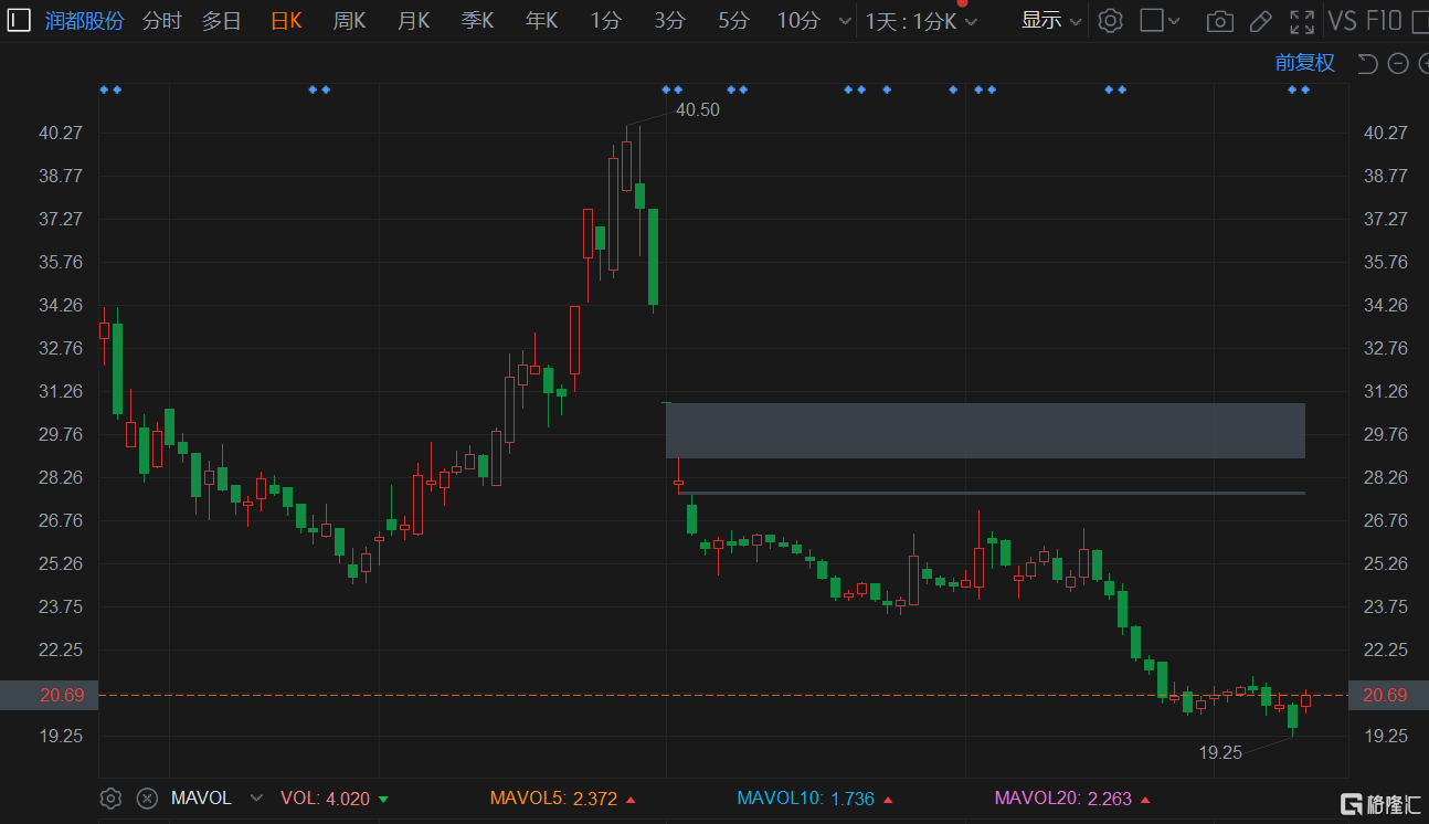 润都股份(002923.SZ)反弹6%报20.69元，暂成交8226万元