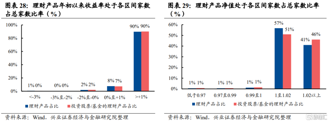 六、银行理财：上半年预计稳定贡献721亿增量资金2