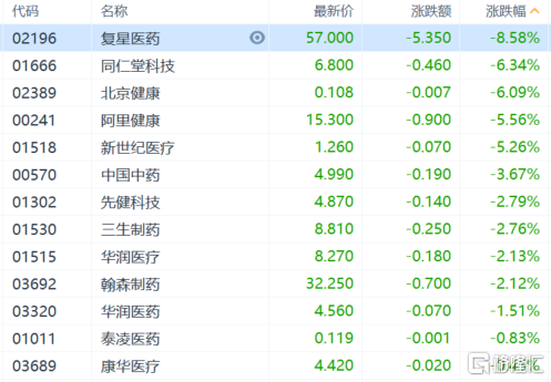 港股收评 恒生科技指数一度大跌1 8 医药股全线暴跌