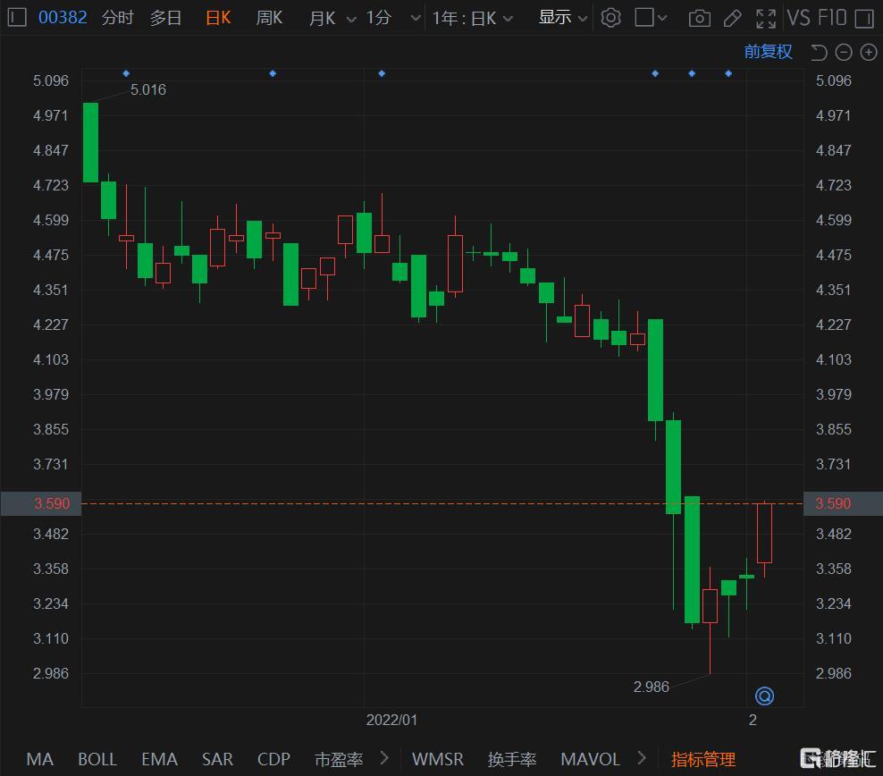 中汇集团(0382.HK)盘中涨8.23%报3.6港元，总市值39亿港元
