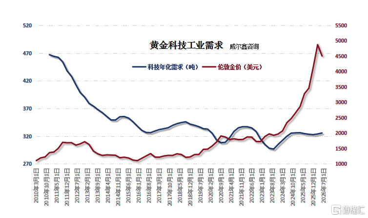 11工业需求.png