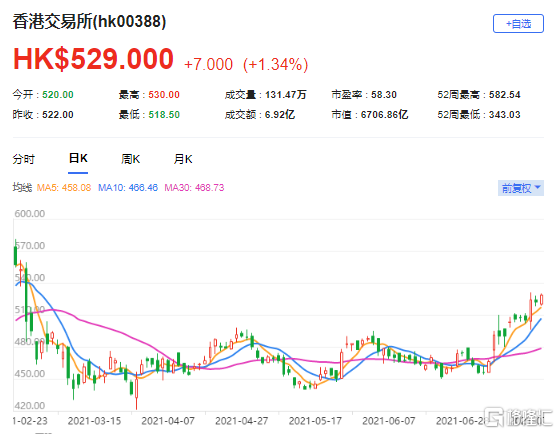 大摩：上调港交所(0388.HK)目标价至515港元 最新市值6707亿港元