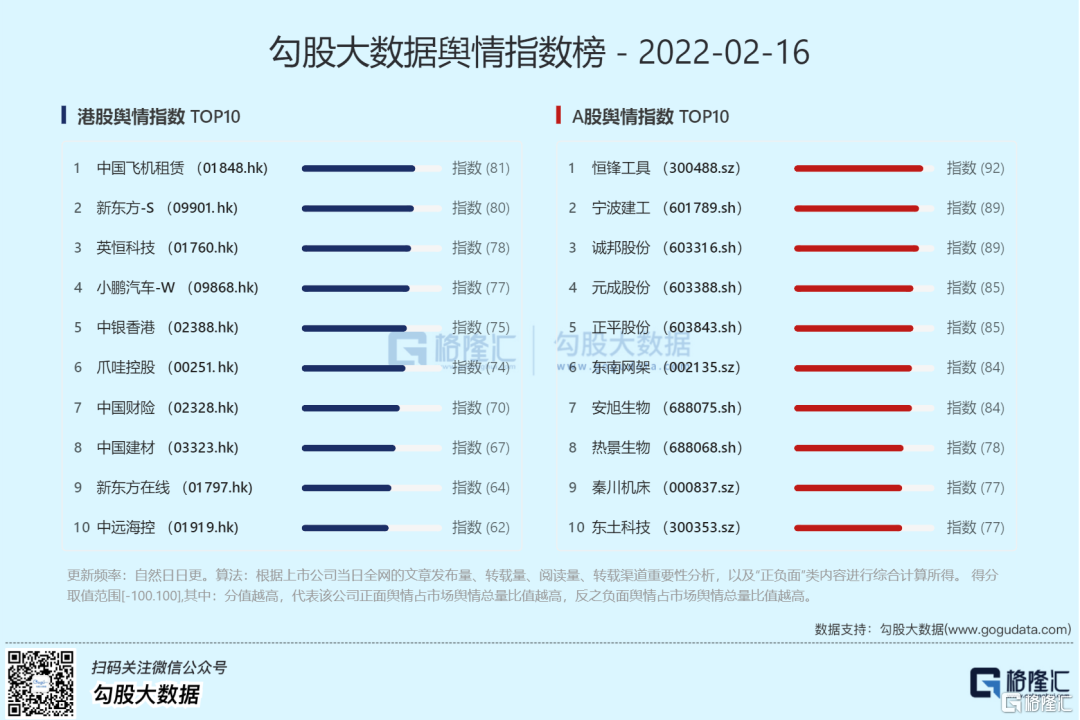  港股舆情指数排名前三的公司：中国飞机租赁、新东方、英恒科技;A股舆情指数排名前三的公司：恒锋工具、宁波建工、诚邦股份。