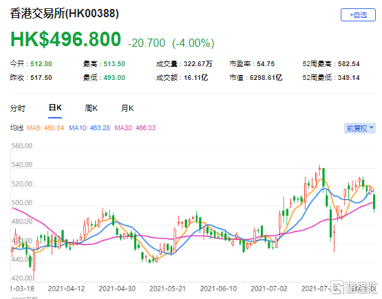 高盛：升港交所(0388.HK)目标价至506港元 最新市值6298亿港元