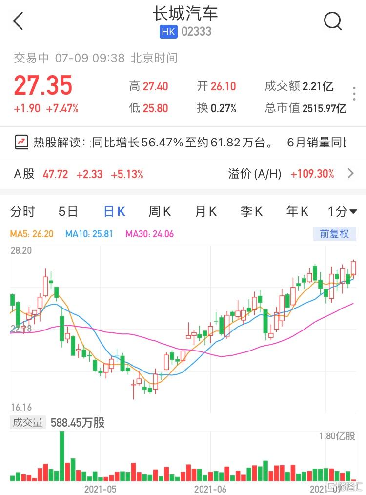 长城汽车AH股齐涨 6月产销快报显示销量同比增长22.71%