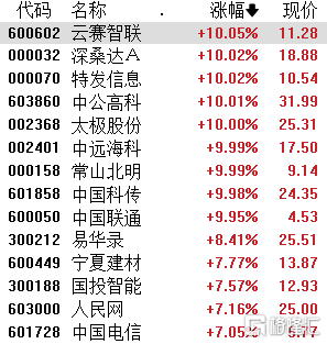 新高,中國神華,中煤能源創階段新高,北方國際,上海能源,昊華能源漲停