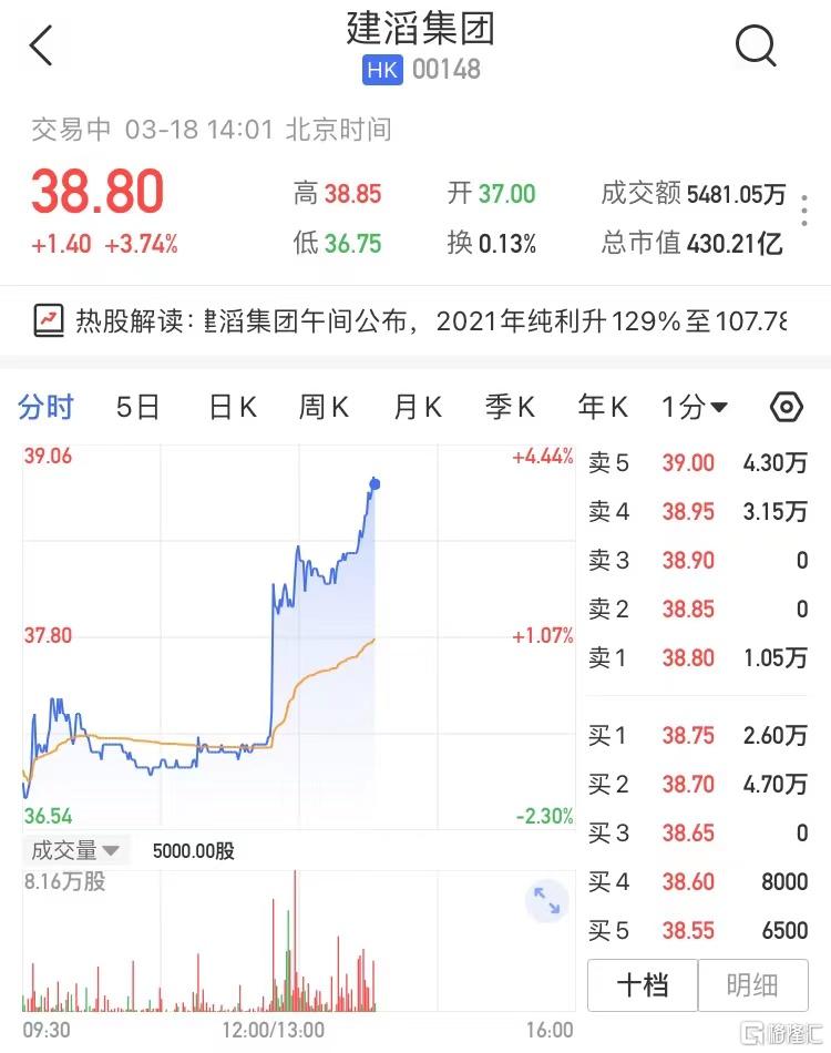 建滔集团(0148.HK)午后拉升 现报38.8港元涨3.74%
