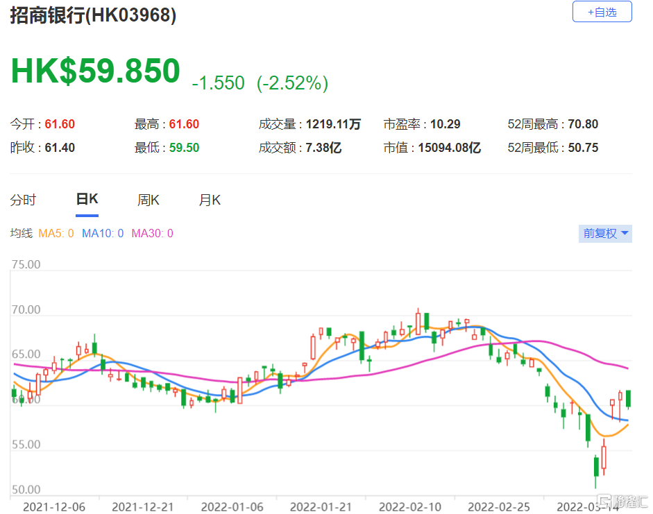 招商银行(3968.HK)去年净利润1,199.22亿元 按年增长23.2%