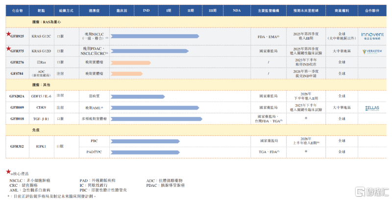 劲方医药管线情况.png