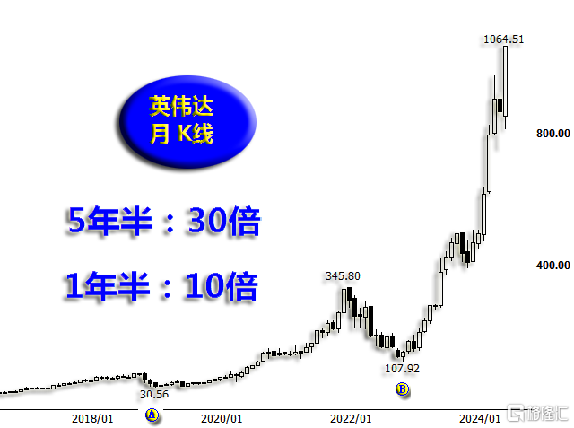 02英伟达月K线.png