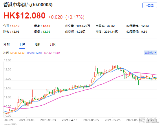 大和：维持香港中华煤气(0003.HK)优于大市评级 最新市值2254亿港元