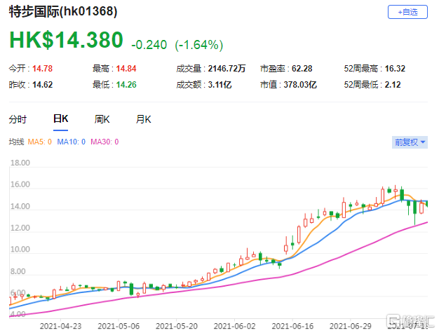 招银国际：维持特步(1368.HK)买入评级 目前高于市场平均预期约24至32%