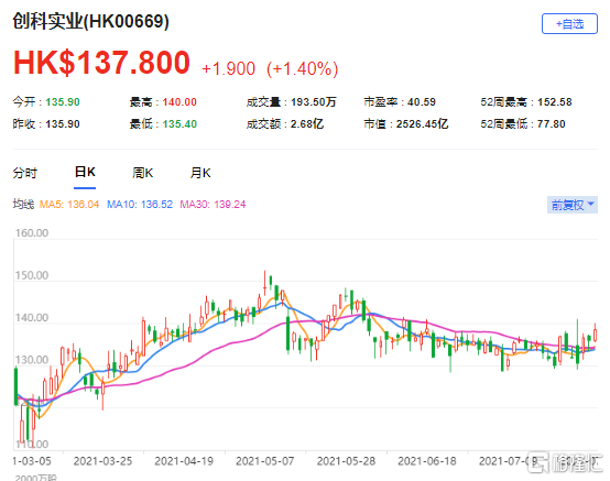 大摩：升创科实业(0669.HK)目标价至160港元 最新市值2526亿港元