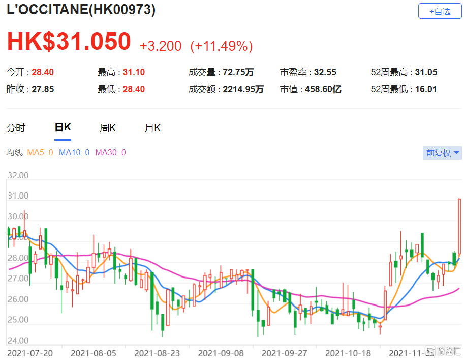 维持欧舒丹(0973.HK)“买入”评级，目标价36.6港元