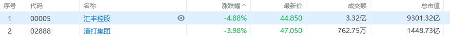 汇丰控股(00005.HK)和渣打集团(02888.HK)大幅低开，英国央行周四维持利率在0.1%不变